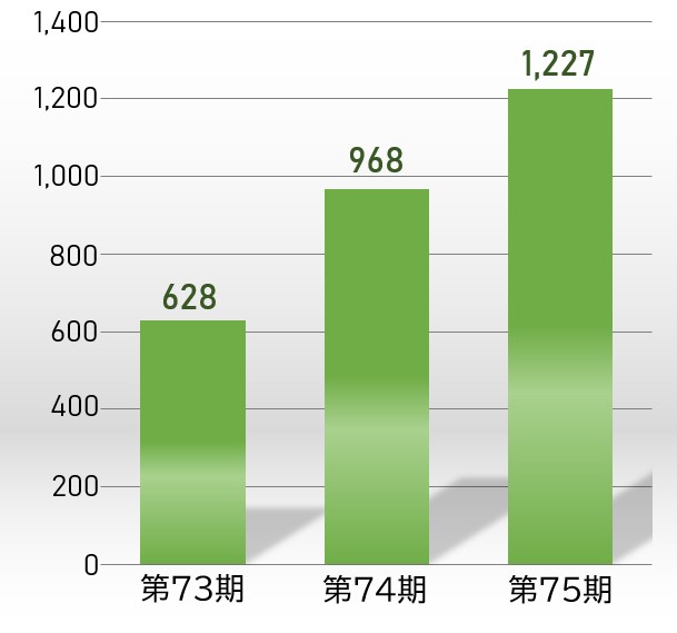 当期純利益のグラフ