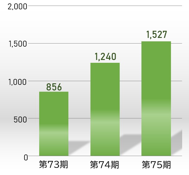 営業利益のグラフ