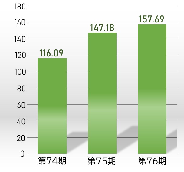 1株当たり当期純利益のグラフ