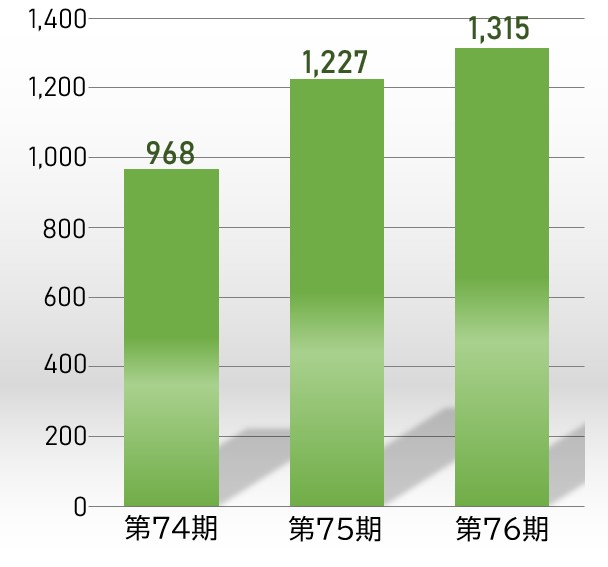 当期純利益のグラフ