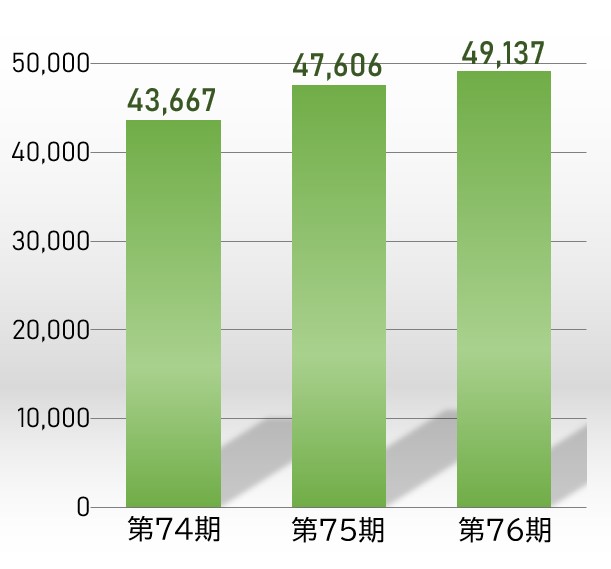 売上高のグラフ
