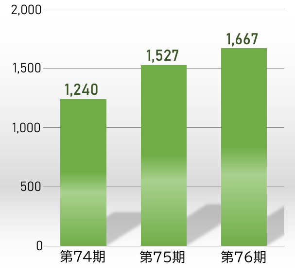 営業利益のグラフ