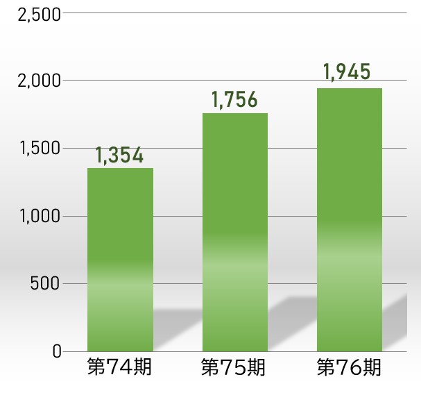 経常利益のグラフ