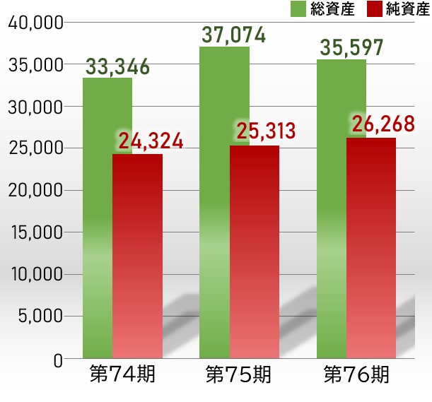 総資産・純資産のグラフ