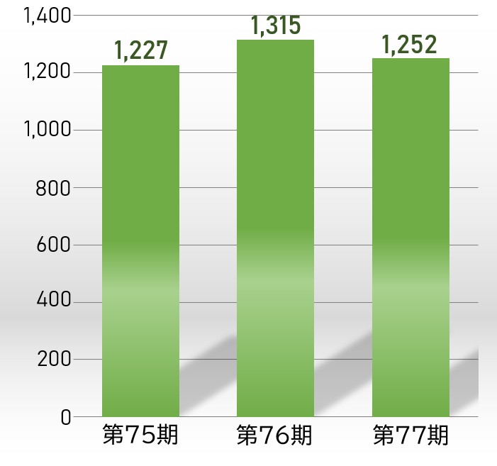 当期純利益のグラフ