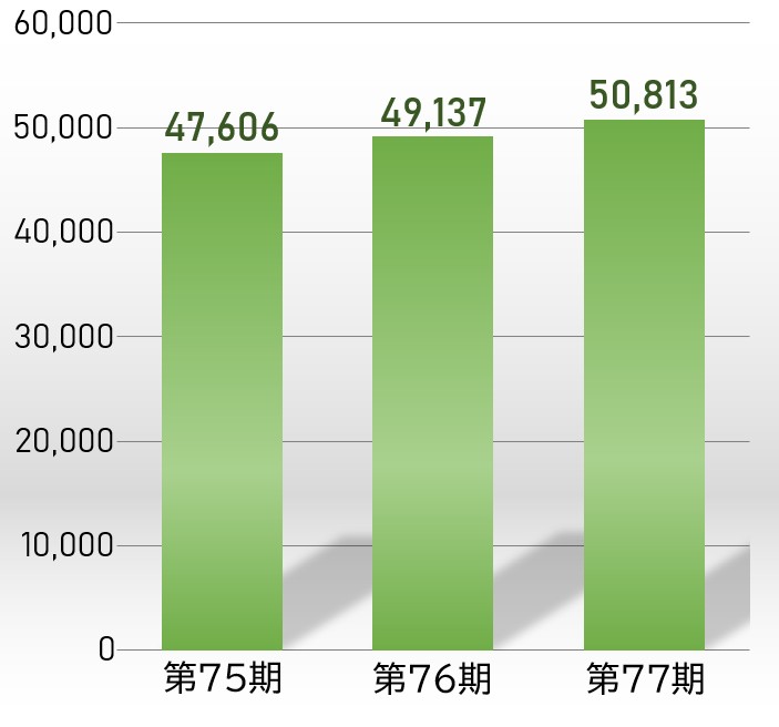 売上高のグラフ