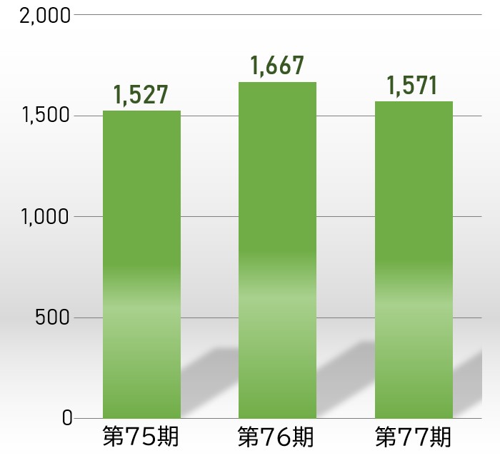 営業利益のグラフ