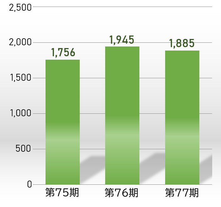経常利益のグラフ