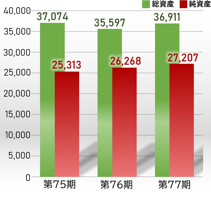 総資産・純資産のグラフ